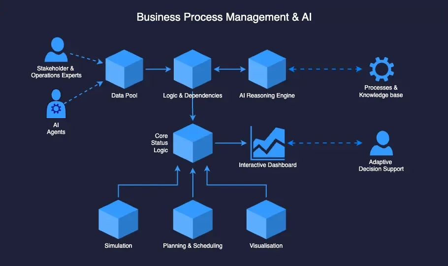 BPM-AI digital twin